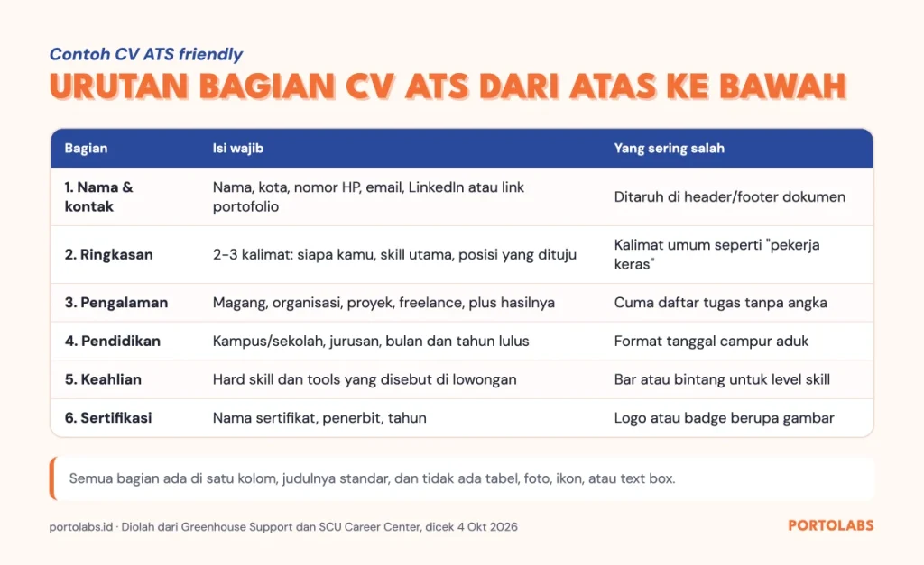 Gunakan Judul Bagian yang Standar untuk CV ATS, Tips Agar Lolos Sistem Pelacakan